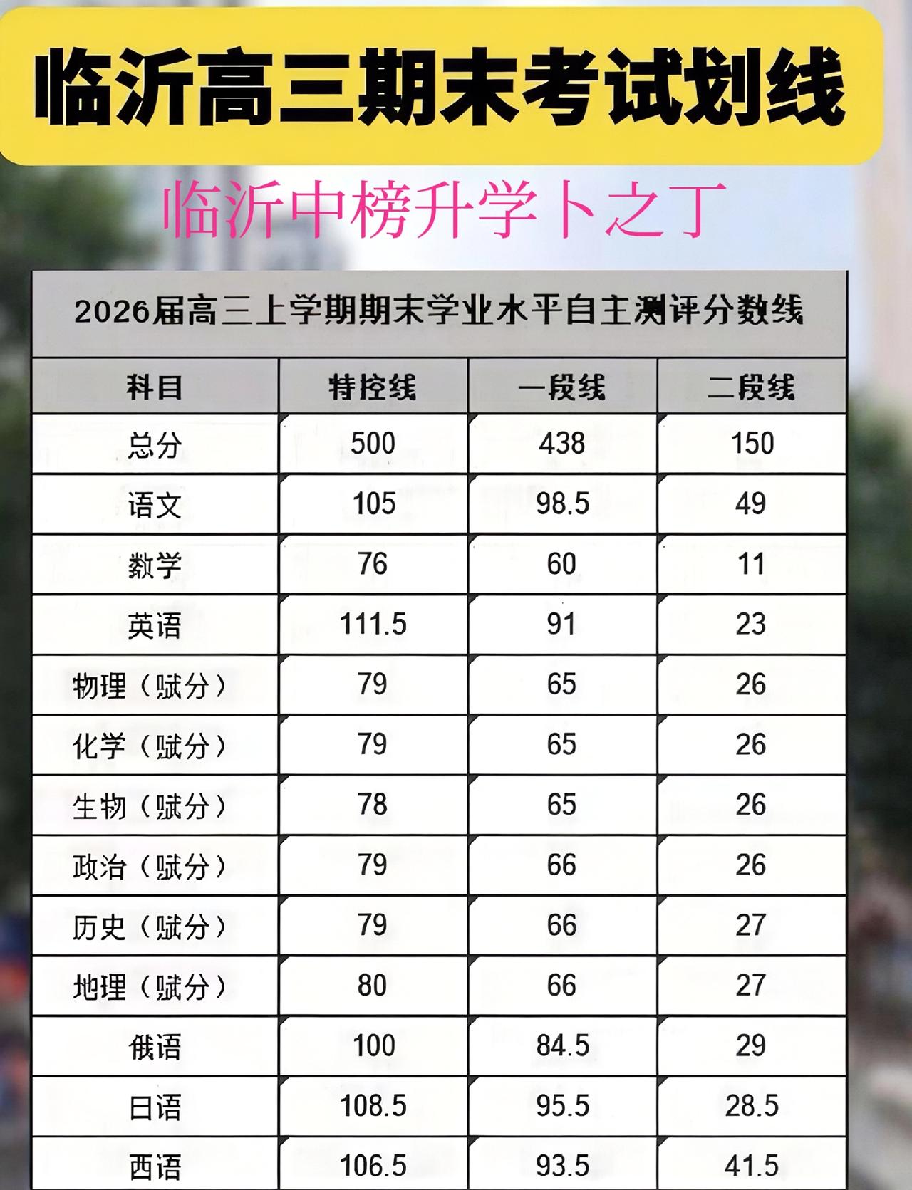 根据临沂高三上学期期中考区进线人数，确定期末考试本次(2026)特招线495.5