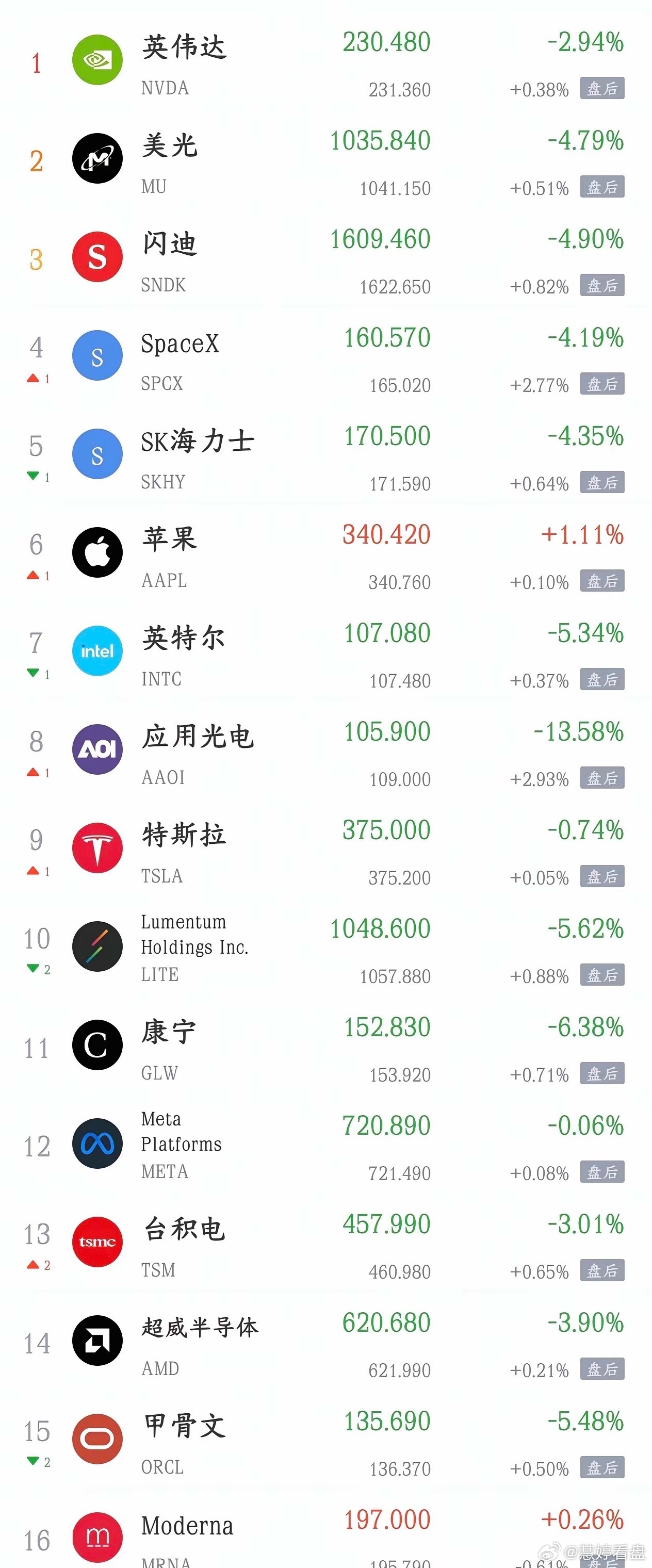 大利空还是来了，美股出现大跌，今天A股困难了市场之前对OpenAI收入预期很高，