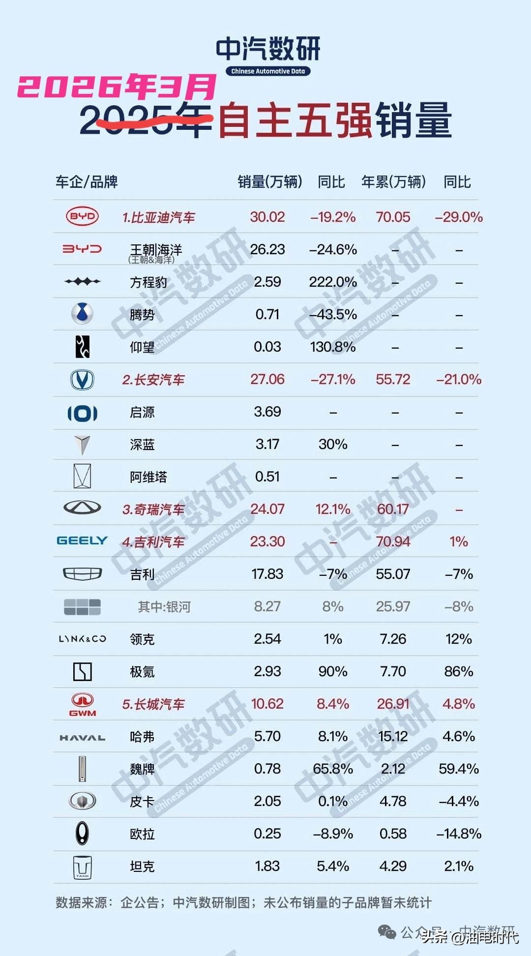 2026年3月自主五强销量比亚迪新能源的销量优势还是非常明显从2021年至今
