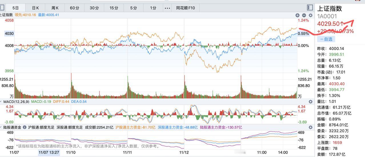 明天可能要出现亏钱效应！大盘今天破新高了，40029点带来新的希望，但是不一定带