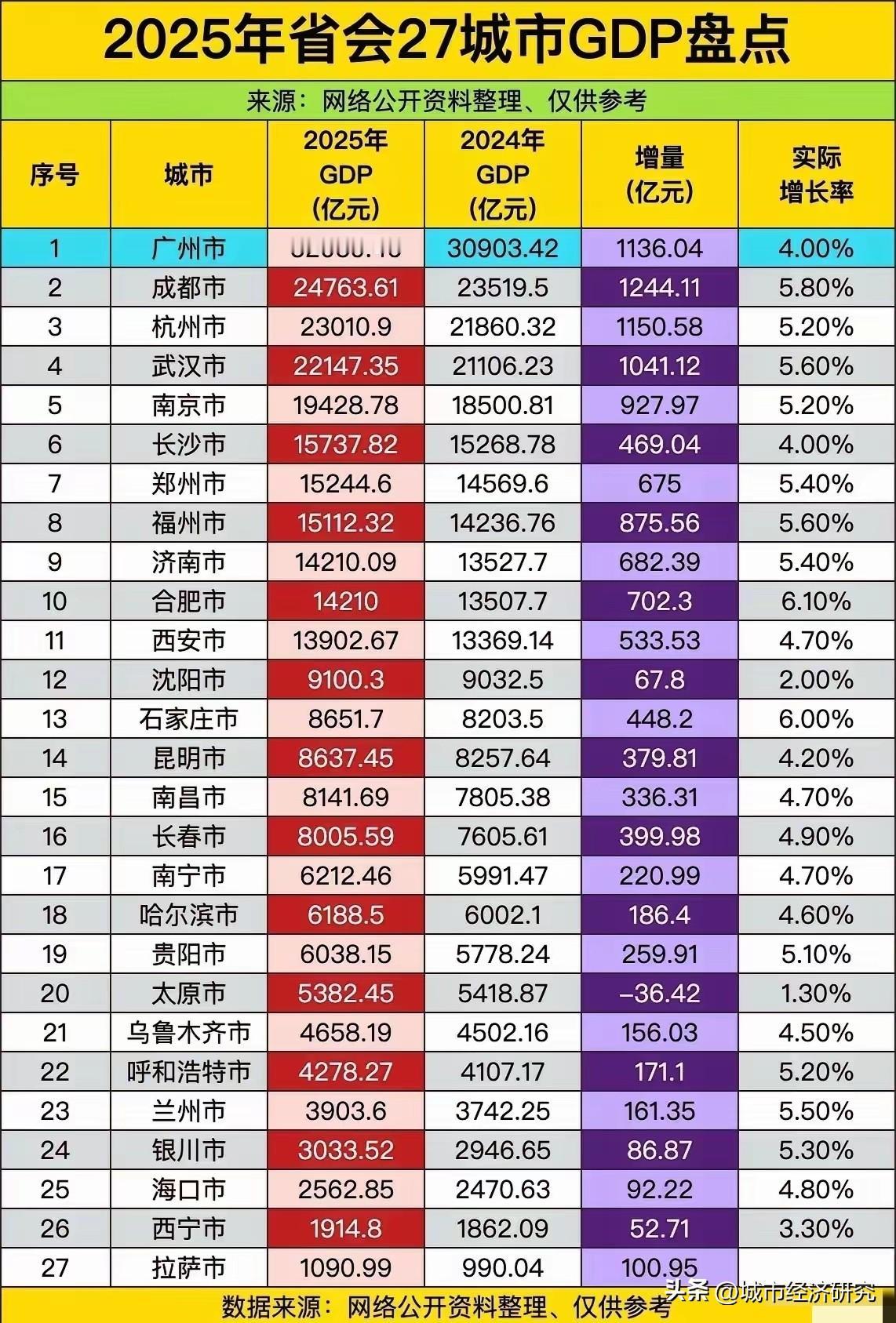 2025年省会27城市GDP排名情况，广州GDP继续排名各大省会城市经济榜一，成