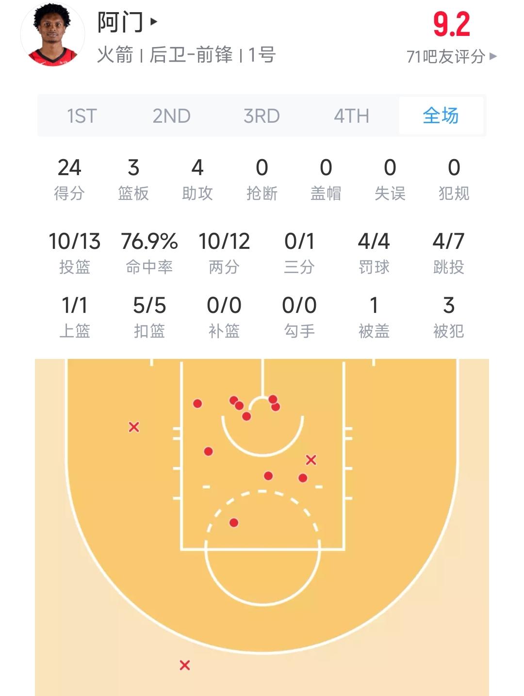 火箭半场领先森林狼4分，阿门今天有点厉害哦，12投10中，半场就拿到24分了，看