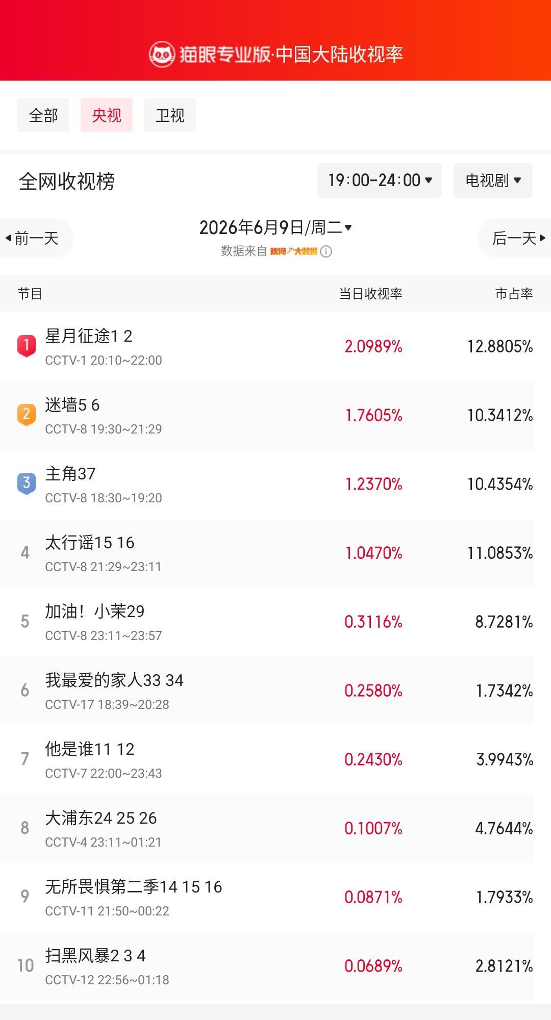星月征途1登顶央视收视榜猫眼专业版榜单·6月9日黄金时段央视收视榜冠军：CC