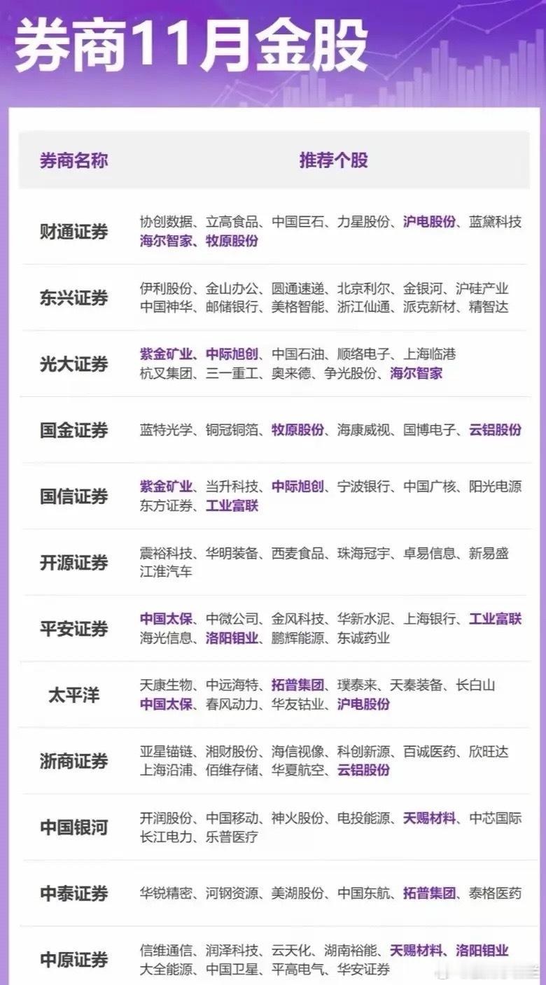 11月券商金股梳理分析！券商共同推荐个股梳理分析！1. 牧原股份：生猪养殖绝对龙