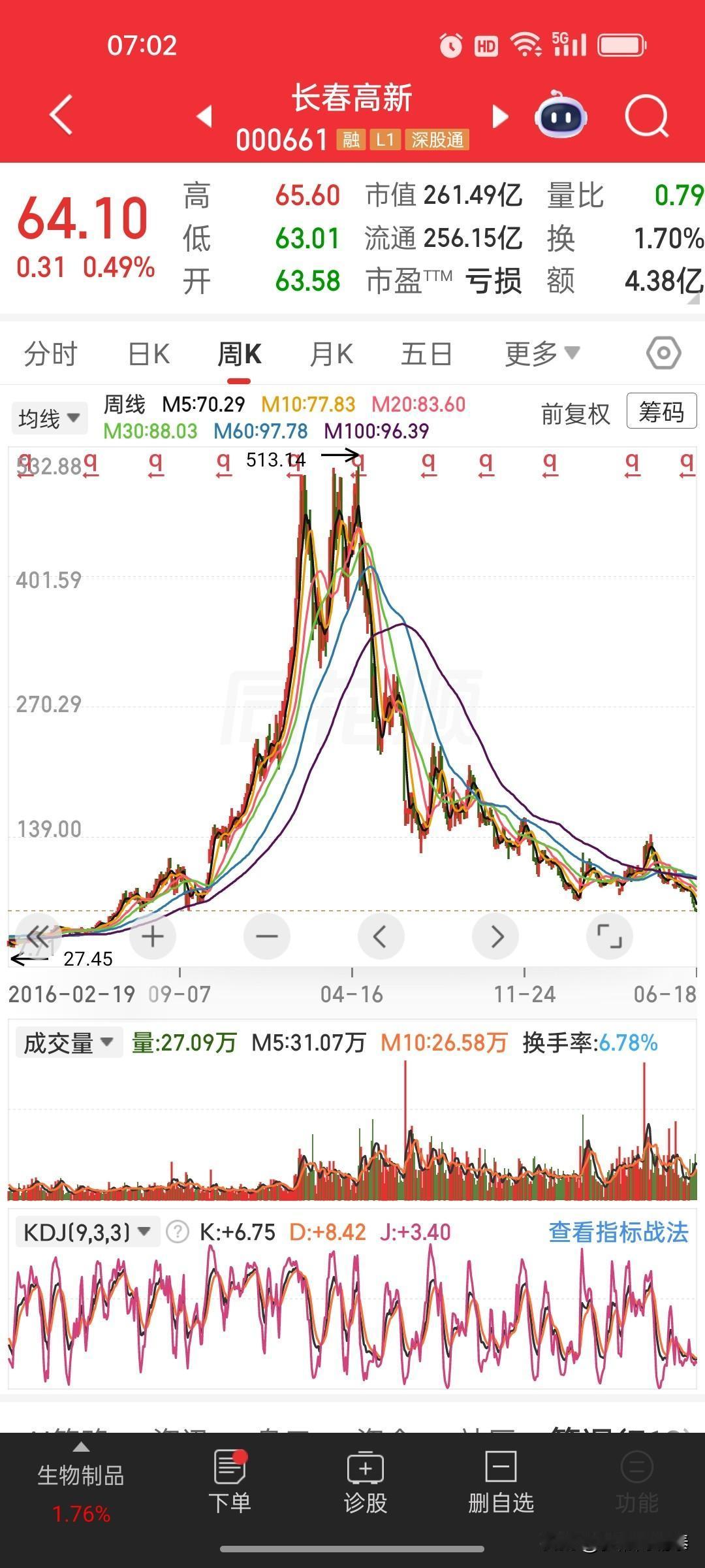 当年千亿神股一地鸡毛，爆炒高位科技股该醒醒了翻看长春高新这张周K线图，真的