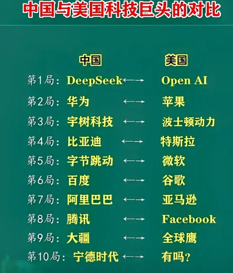 中美科技巨头大比拼，没想到我国已经让美国望尘莫及！1、2、3、4、5中国胜6、