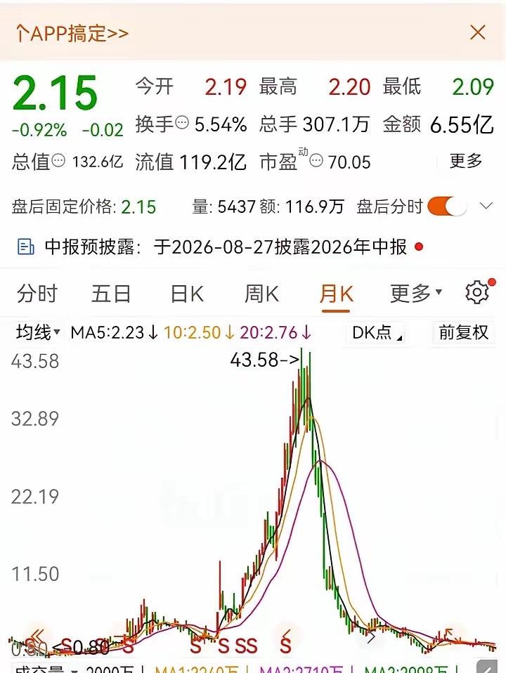 41元重仓10000股，本想等冲50元潇洒离场，没想刚进场就撞上“天崩局”。这只
