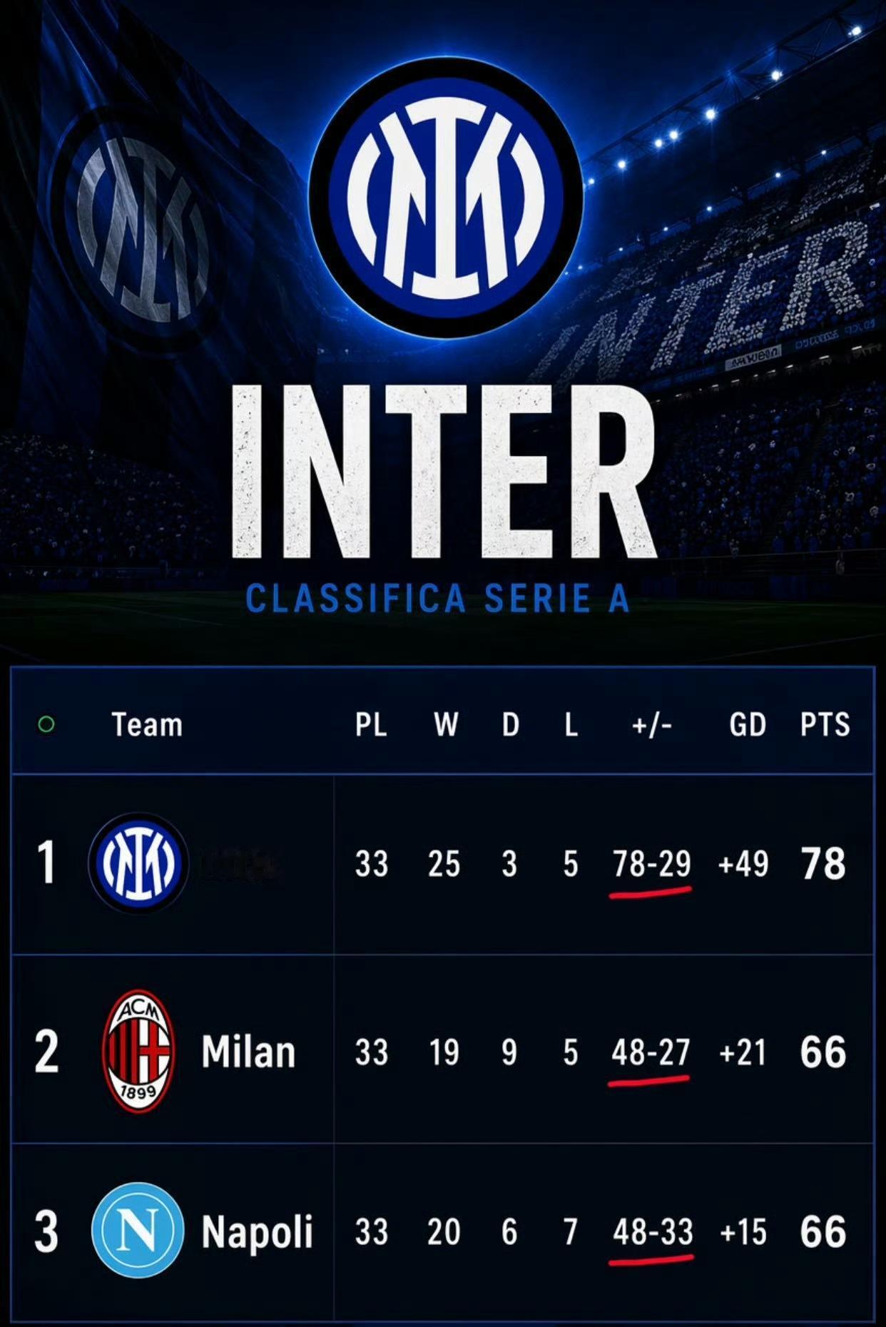 下一轮国际米兰也将拿到联赛冠军！昨天拜仁慕尼黑率先夺得德甲冠军，领先15分。