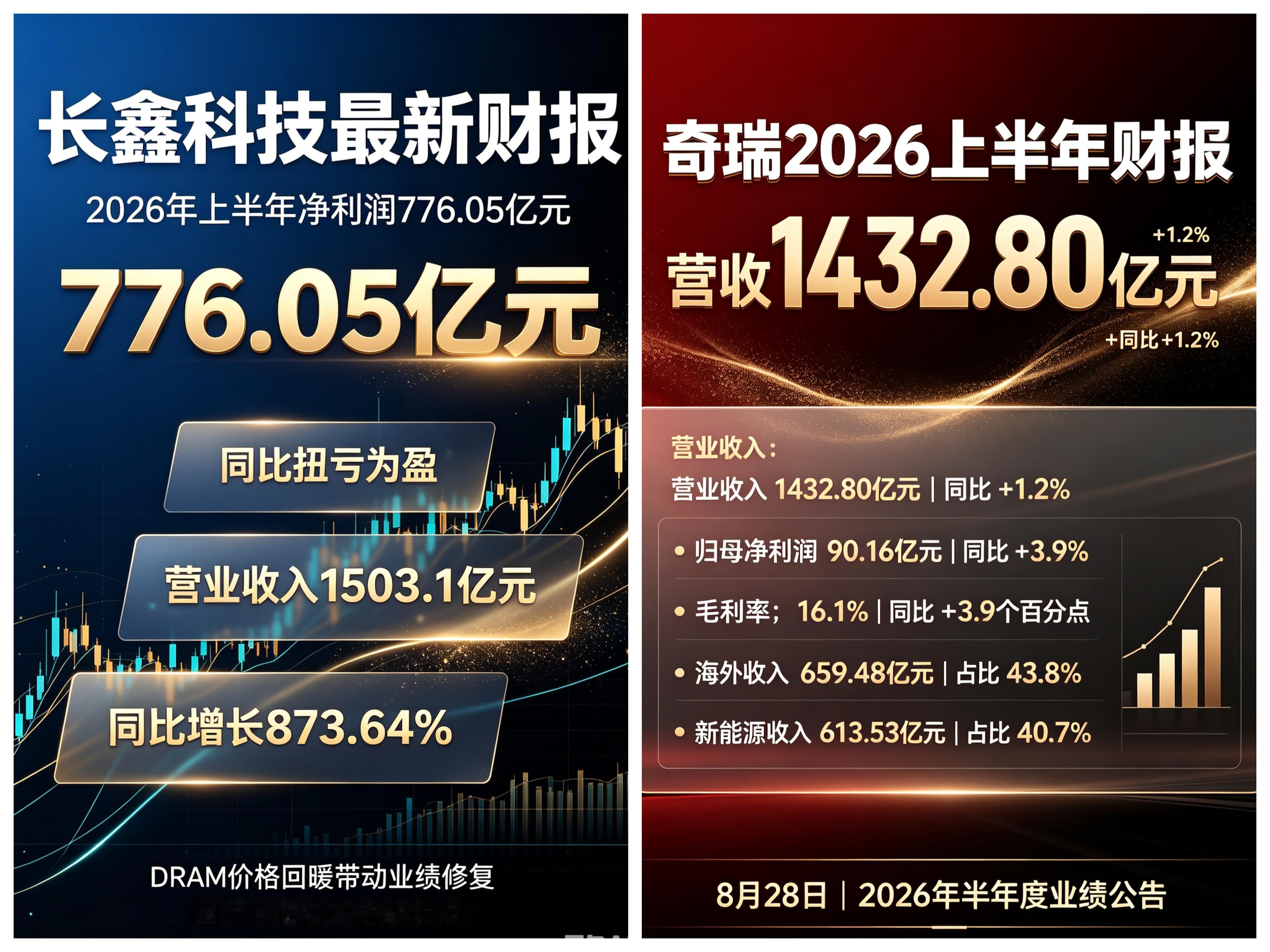 长鑫反超奇瑞！一跃成为安徽营收利润双料第一龙头8月底，两份千亿财报揭开了安徽龙头企业全新的竞争格局。