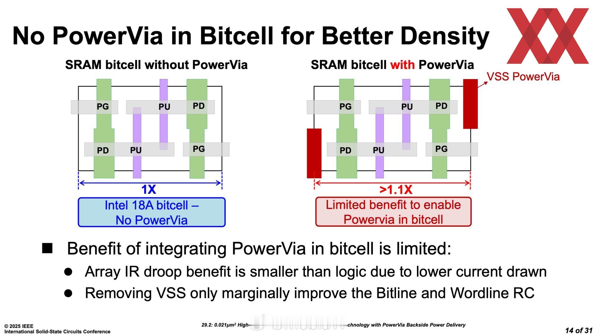 Intel18A的SRAMbitcell并没有PowerVia供电，因为会