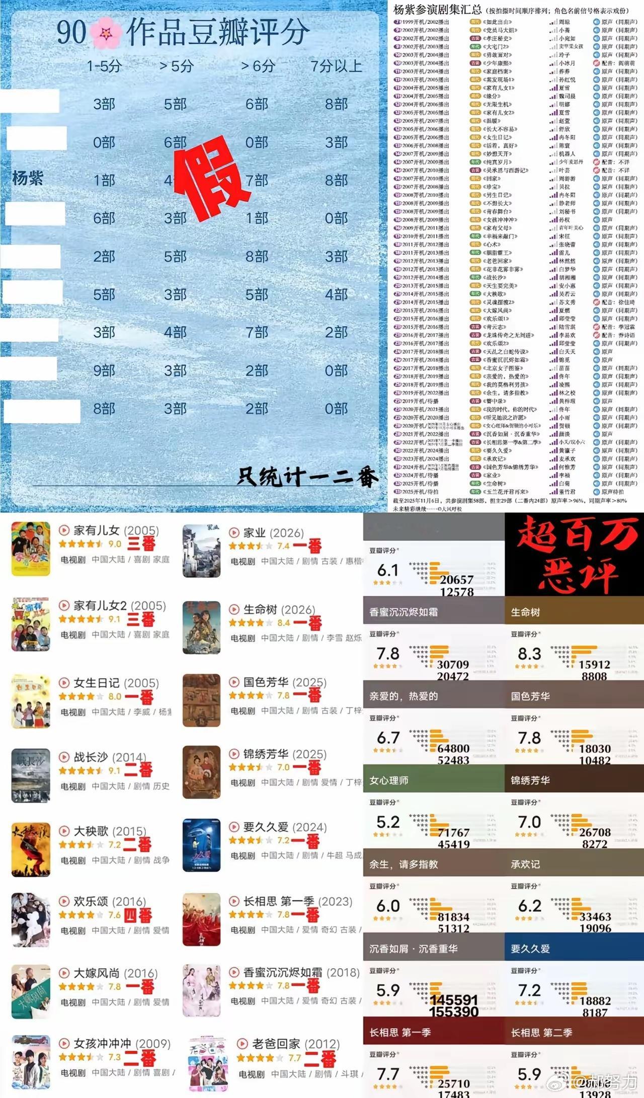 数据不客观还统计，司马昭之心。杨紫从业29年，二番内女主剧总共24部，其中一番1