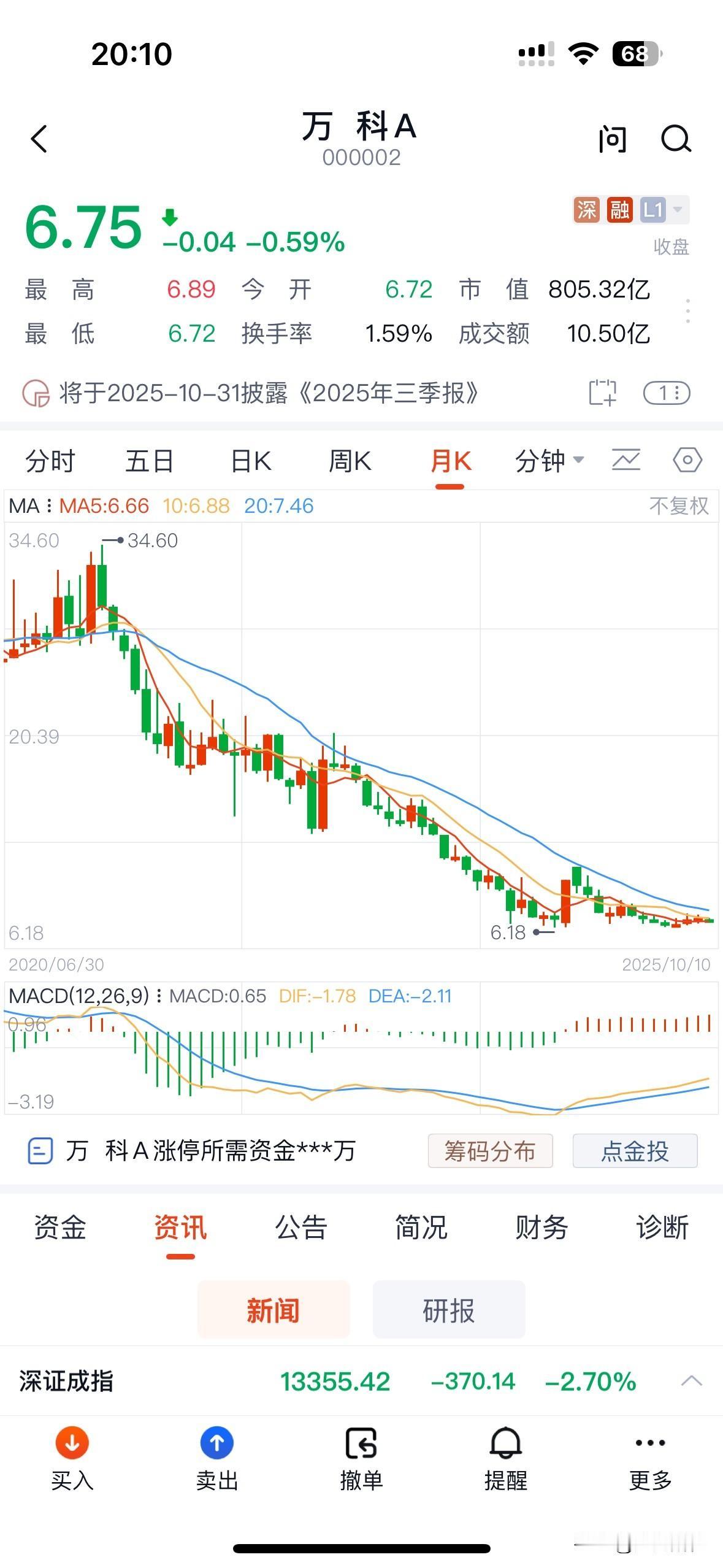 万科目前面临严重的经营困境。2025年上半年，万科营收1053.2亿元，同比下滑