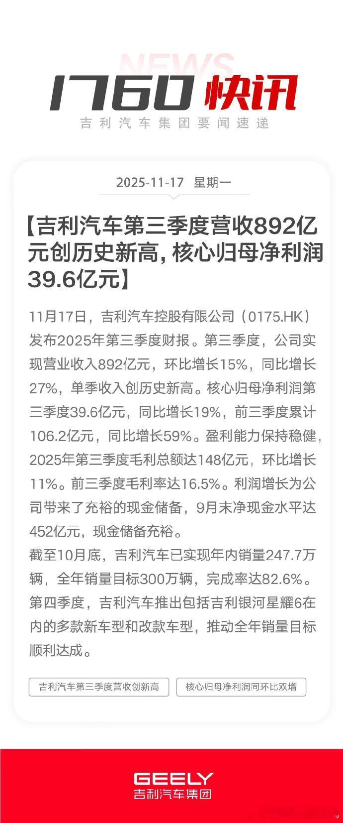 吉利汽车发布第三季度财报，第三季度，吉利汽车公司实现营业收入892亿元，实现单季