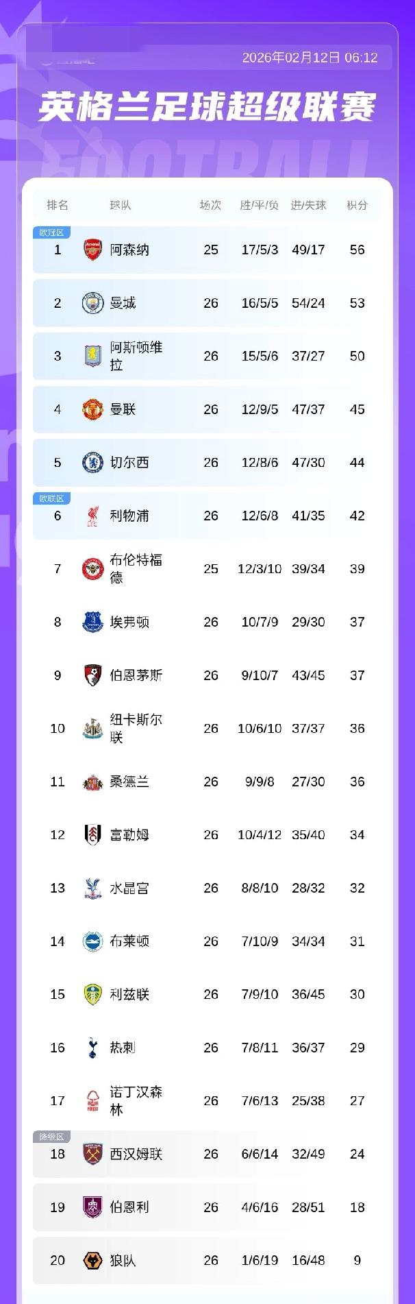 英超积分榜：曼城先赛积53分距榜首3分！枪手将战布伦特利物浦赢球积42分仍第6