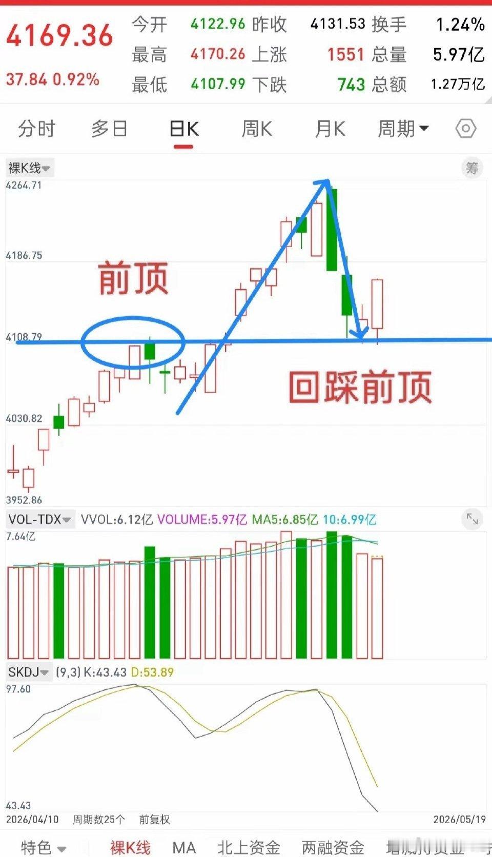 A股，机会永远是属于知行合一的人！我们永远不知道未来行情走势会如何，都是预测，股