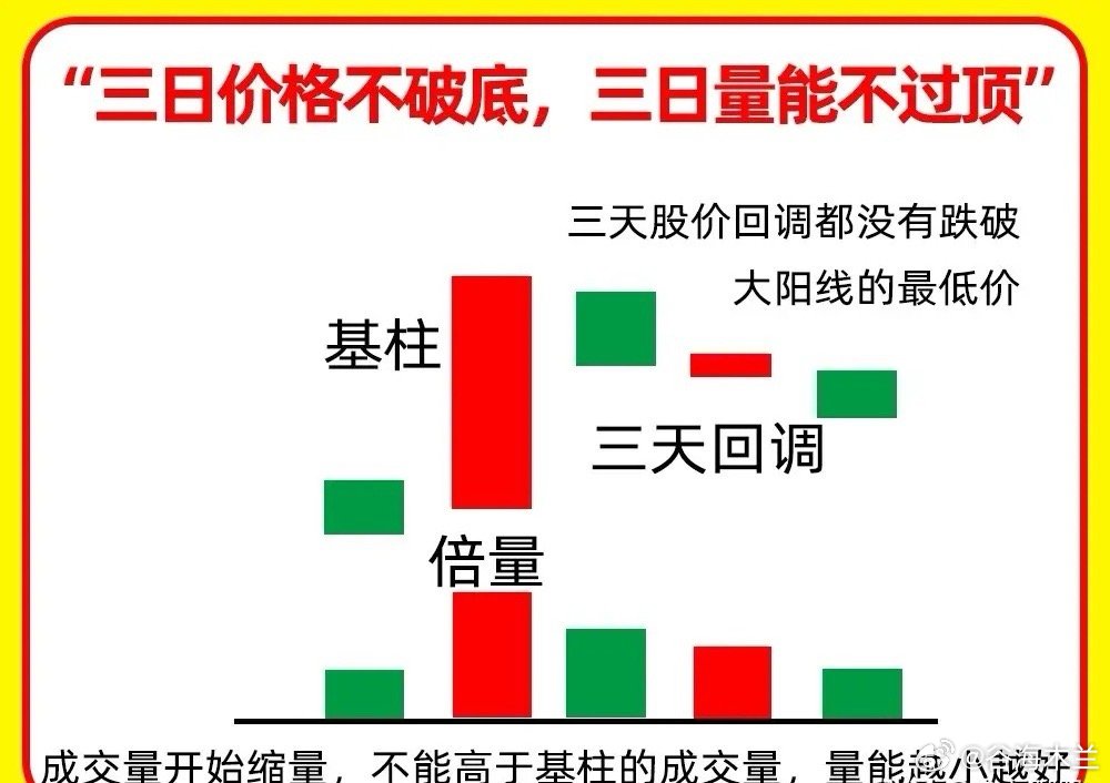 大部分散户都有一个误区，都认为放量突破前期高点好，其实是不全对的，那什么样的突破