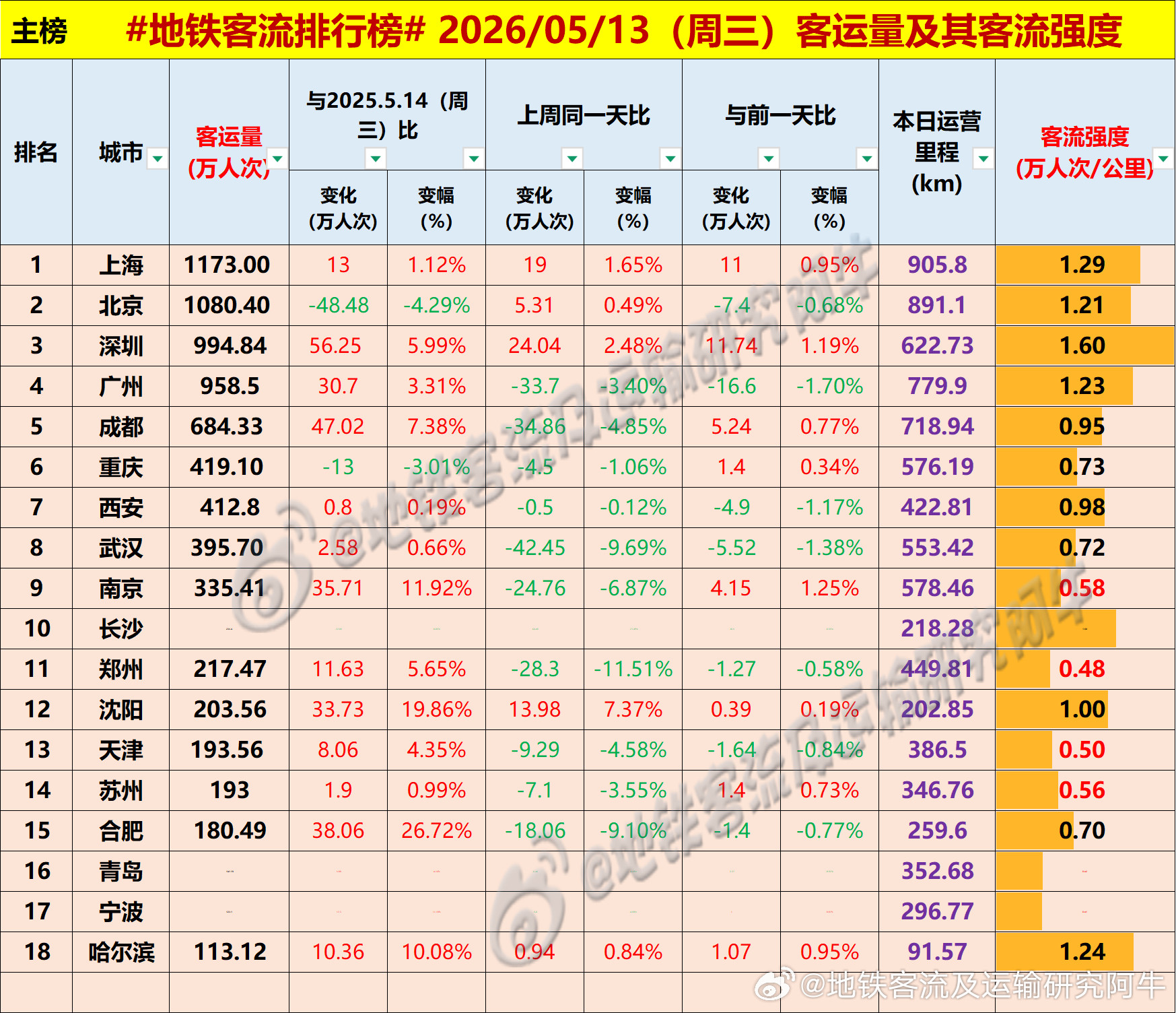【中国城市地铁客流排行榜2026-05-13（周三，农历三月廿七，中国地铁客流