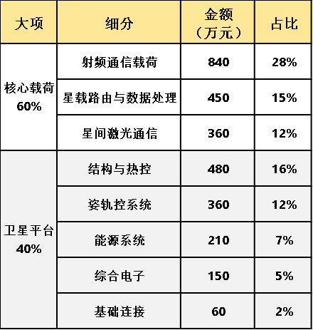 商业航天、低轨卫星、价值量拆解