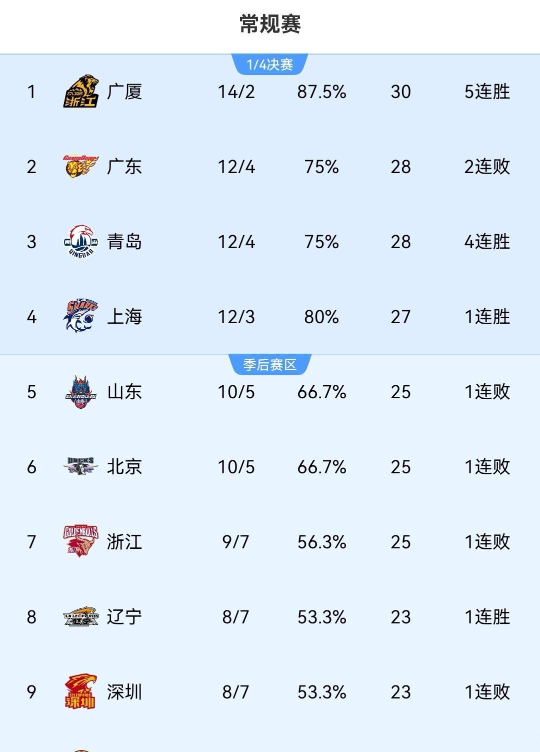 广东两连败只是开始，后面的比赛积分榜将会大乱，CBA积分榜最近就像被捅了的马蜂窝