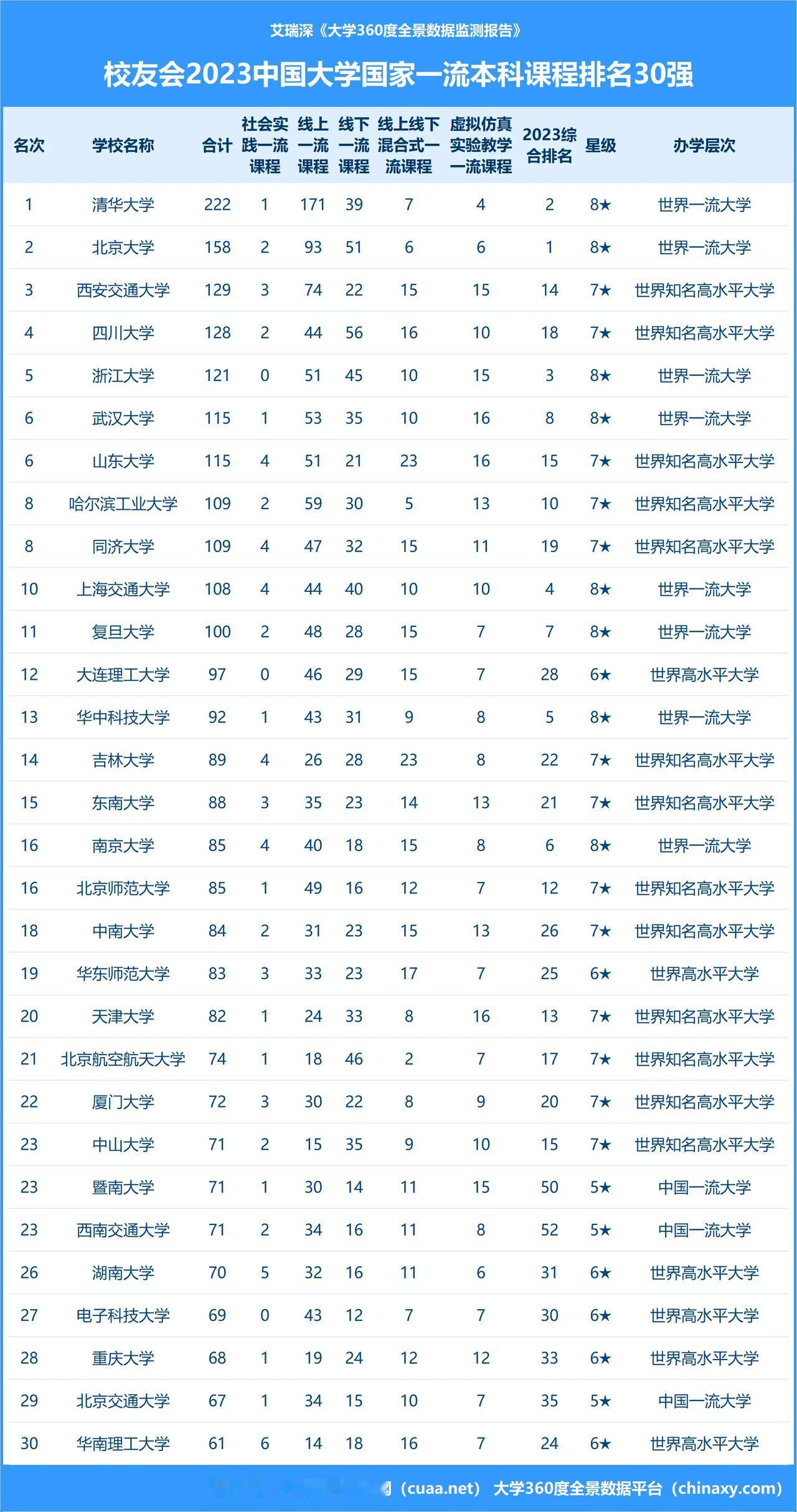 国家一流本科课程排名，清华、北大仍是全国前二，排在第三位的虽然也是C9高校，却并