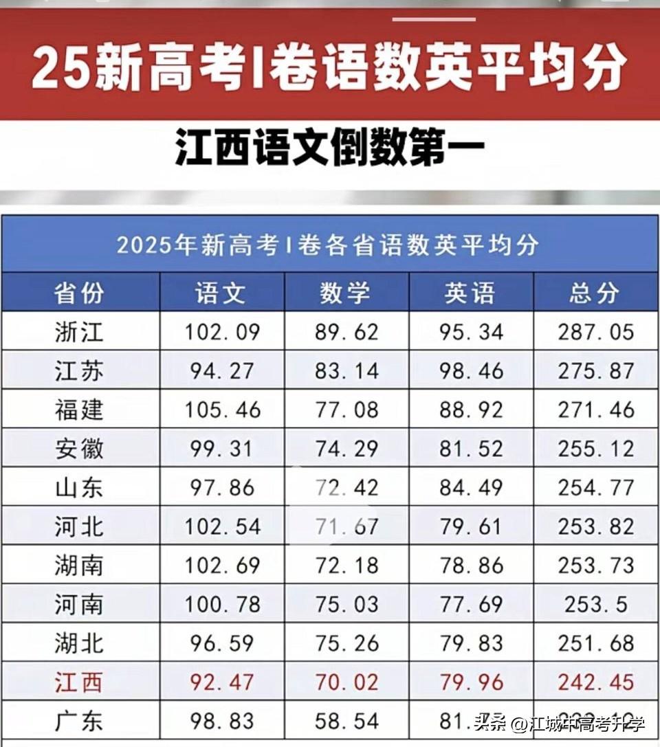 2025各省高考的数学平均分都只有70分2026全国一卷的高考数学会不会继续创