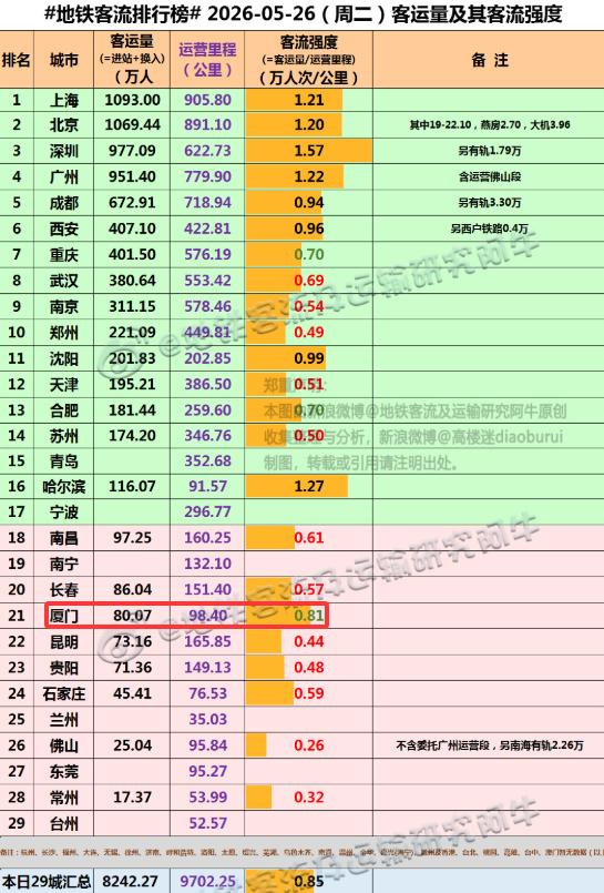 【5月26日(周二)，厦门地铁客流完成80.07万人次，排位是全国21位】我们