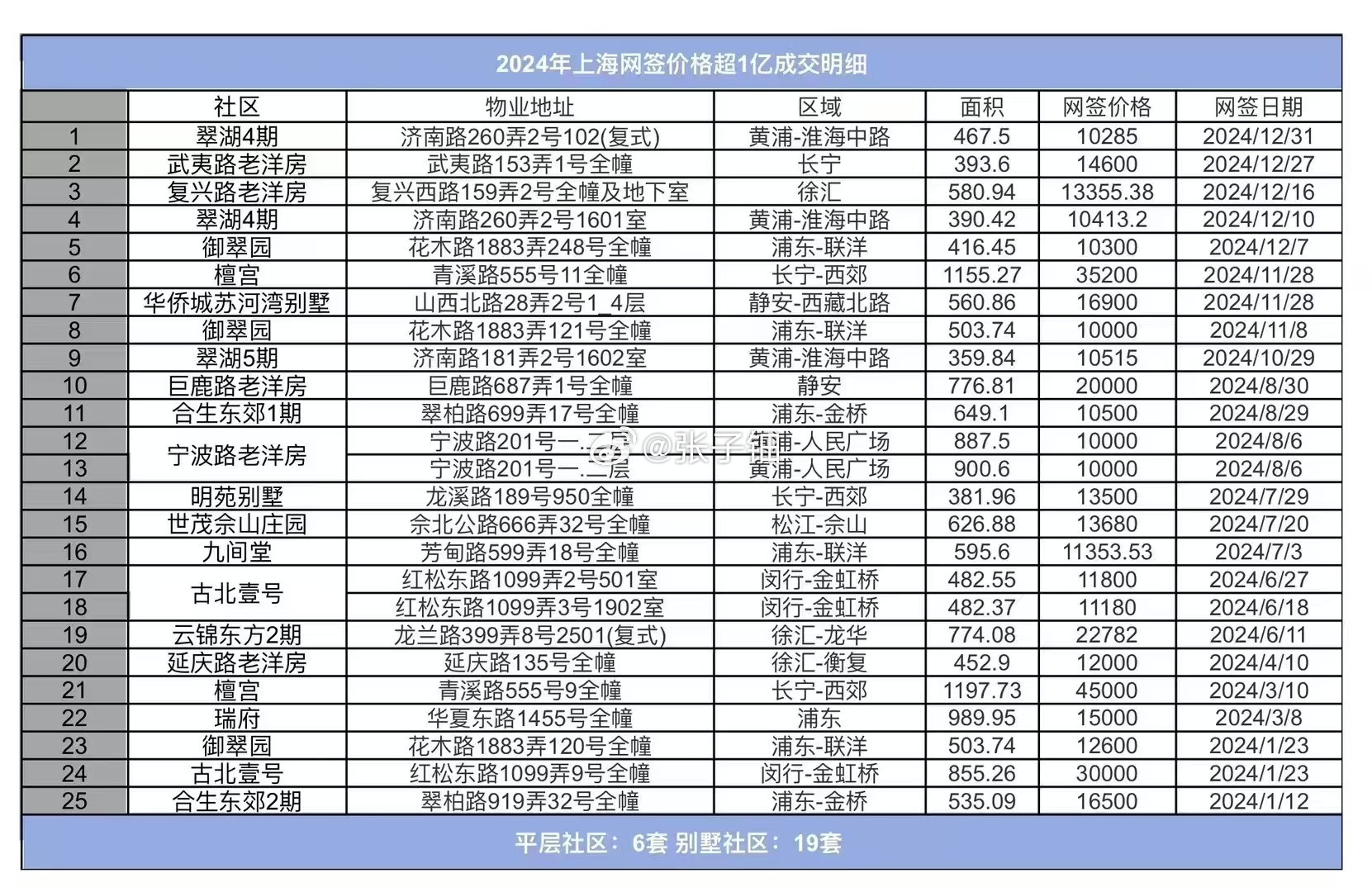 2024年上海过亿豪宅成交明细檀宫，古北壹号，云锦东方名列前三