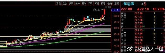 新易盛，也翻倍！！！恭喜一下关注我的【金粉粉】，翻倍的是不是太多了！！！做趋势，