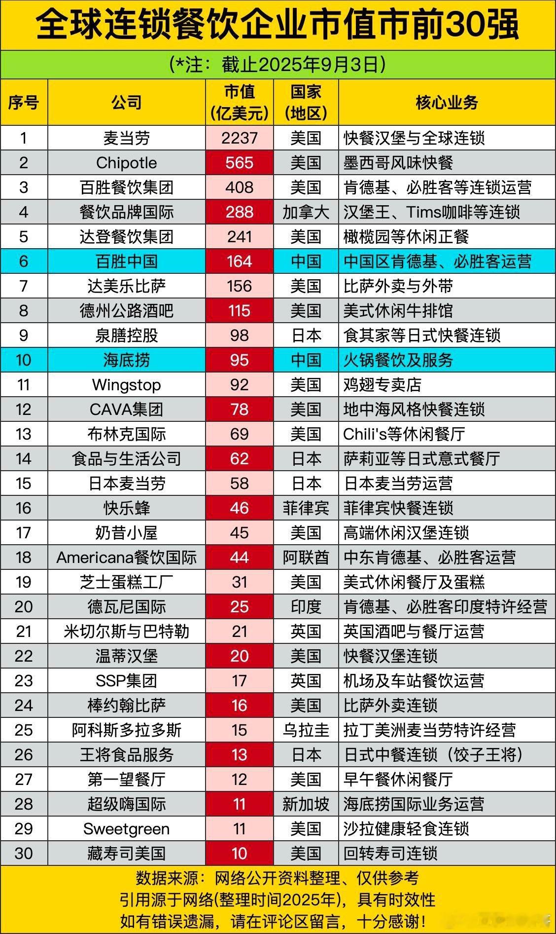 麦当劳以2237亿美元一骑绝尘，比第二名到第五名的总和还要多！Chipotle5