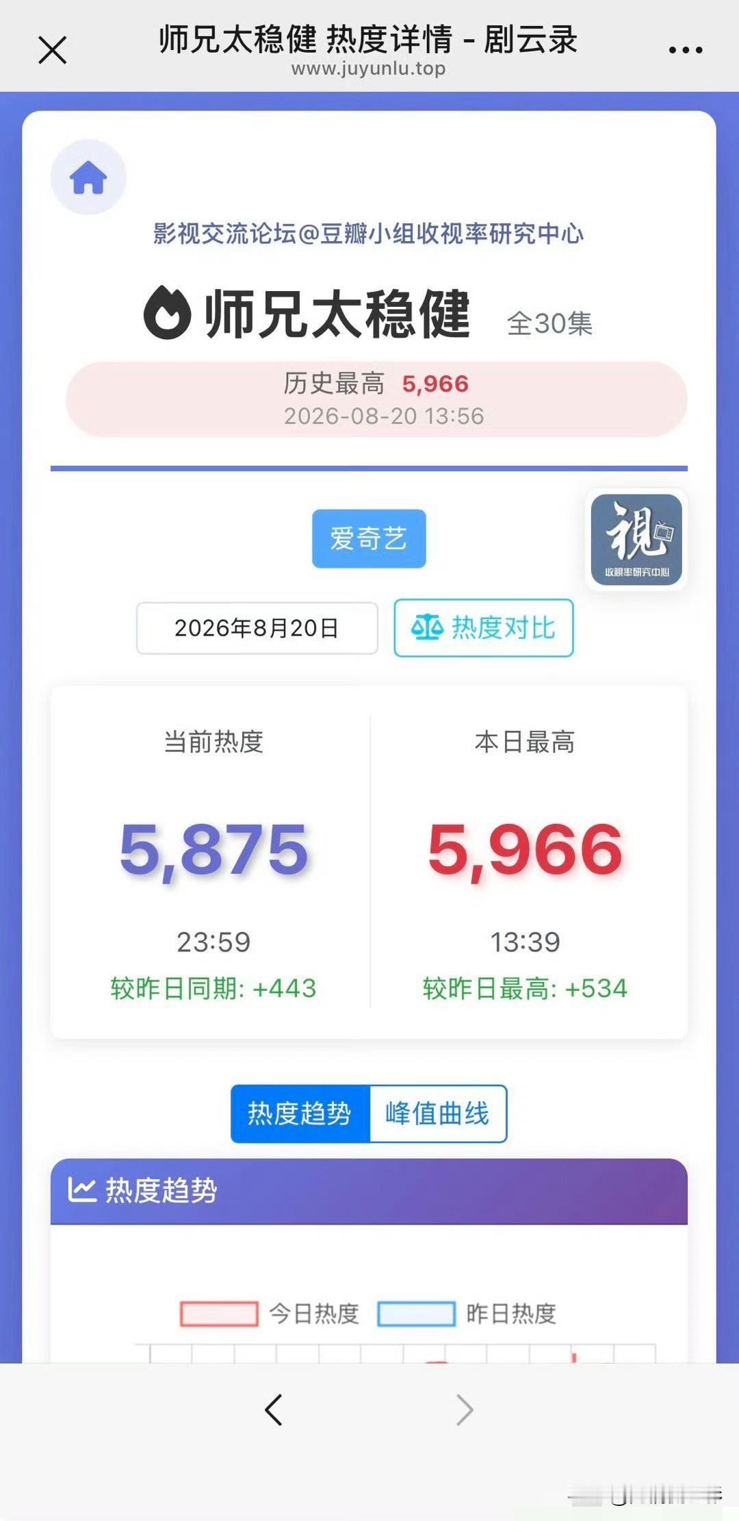 敖瑞鹏新剧《师兄太稳健》首播口碑遇冷，不少观众选择弃剧，理由出奇统一。剧情走向儿