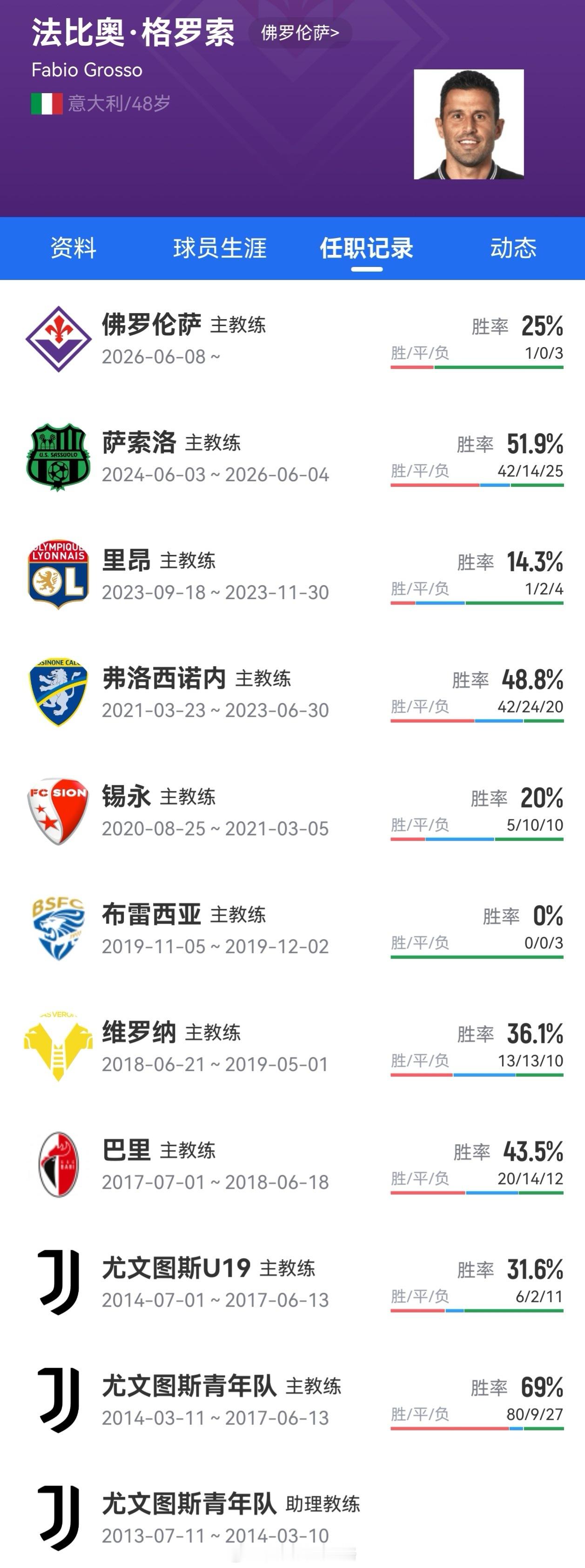 佛罗伦萨官方宣布，解除48岁格罗索一线队主教练职务，他也成为本赛季意甲第一位下课