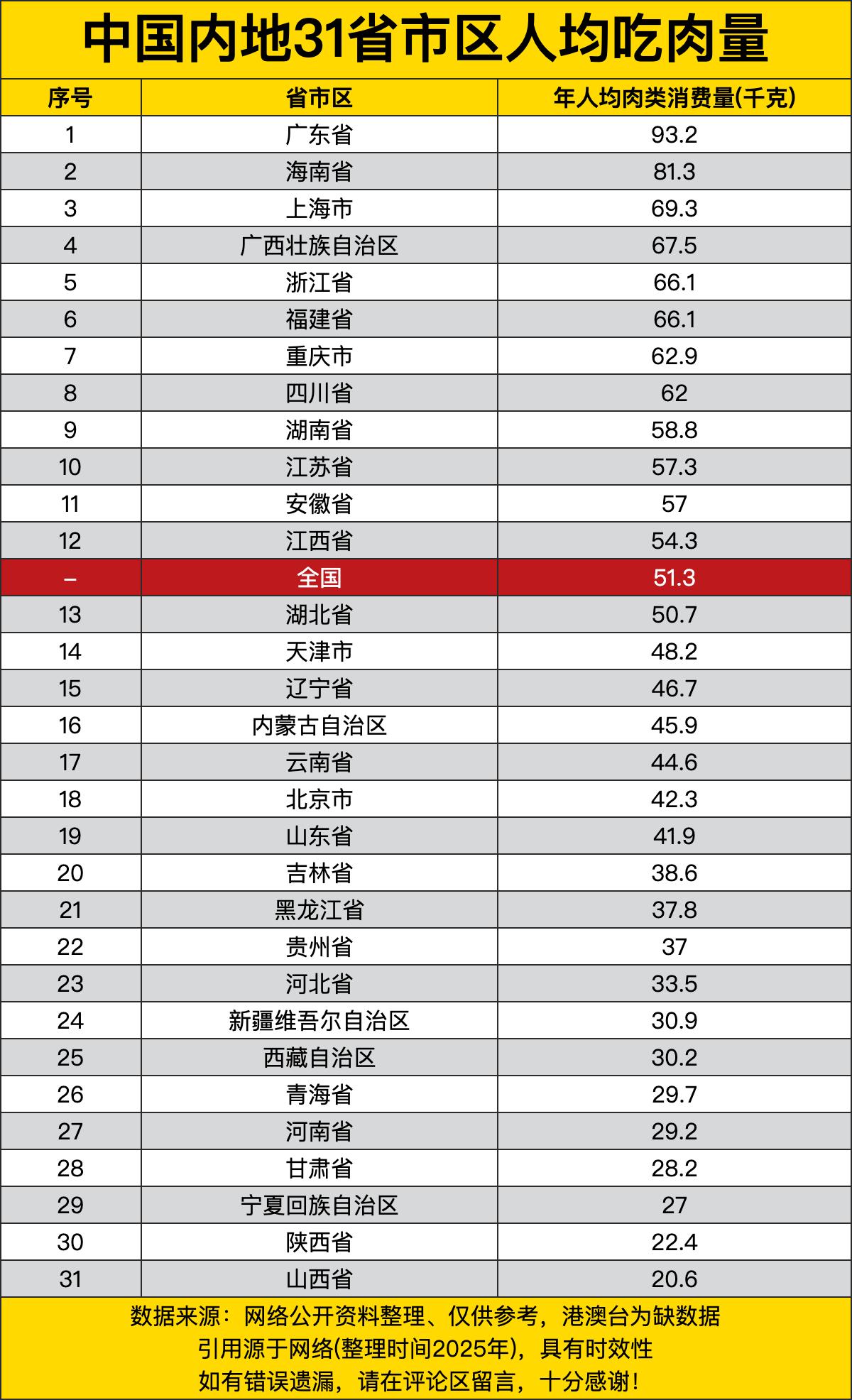 广东那可是稳稳地坐在了榜首的宝座上，一年人均吃肉93.2千克，这数字，简直是“肉