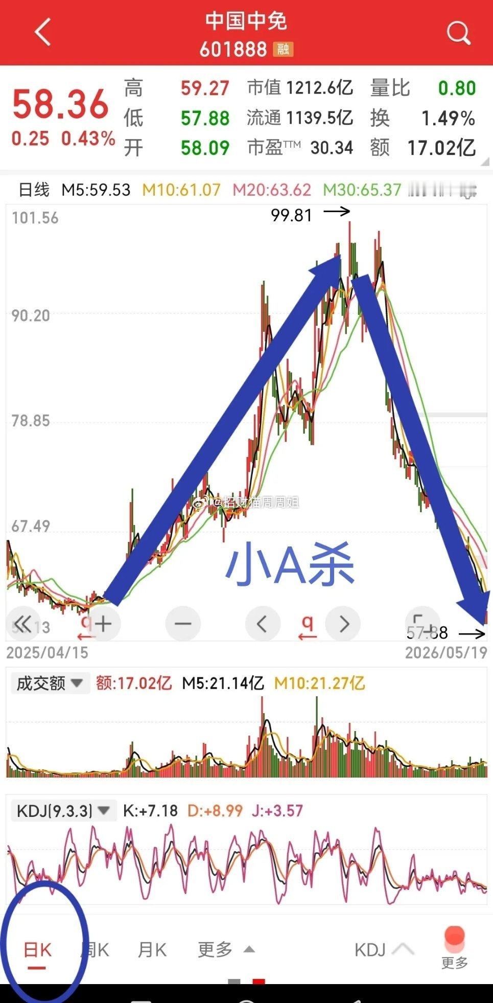 中国中免，股价又跌回3000点水平，为啥走出两个A杀？未来抱团股的样板？从月线上