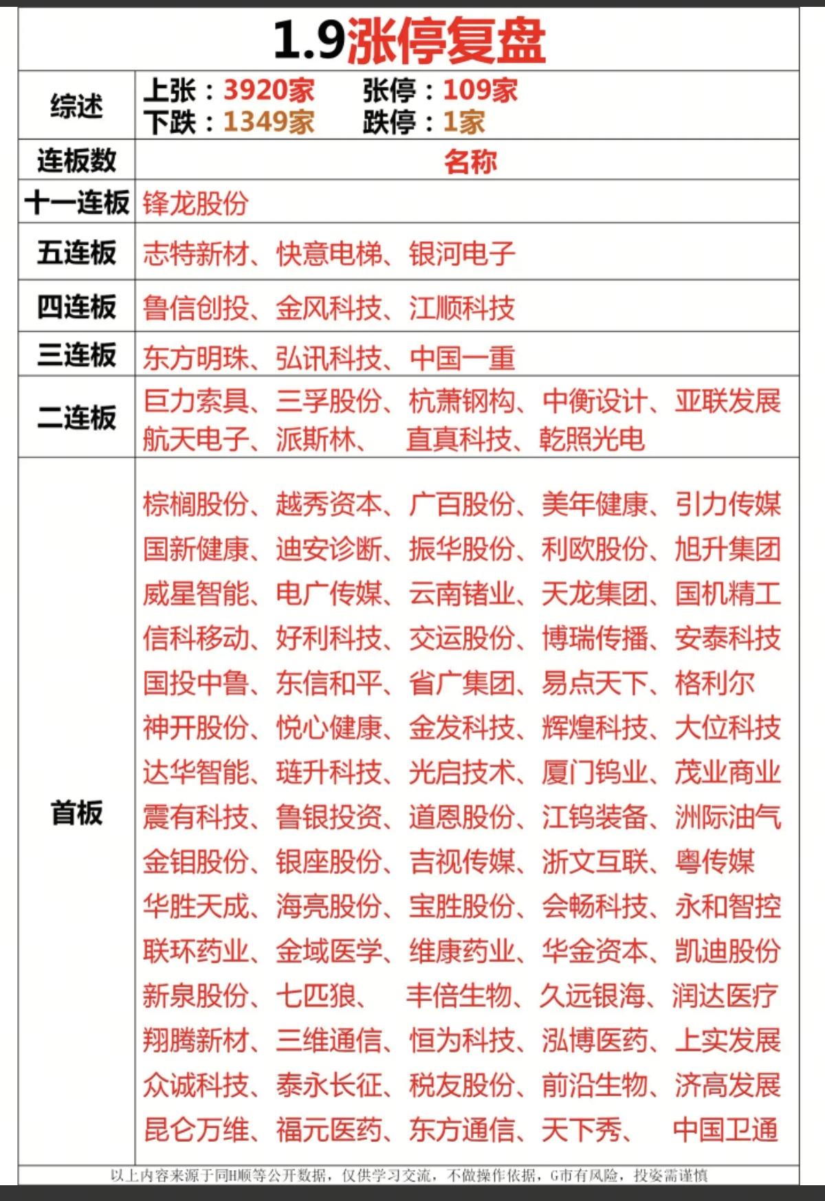 1.09周五涨停板股票：连板高度！11连板锋龙股份5连板快意电