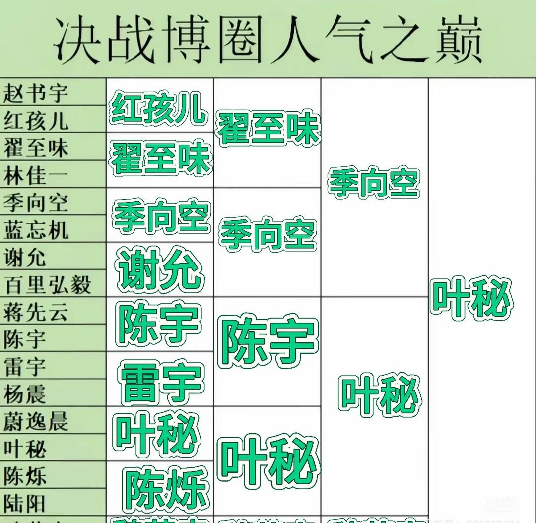 决战博圈人气之巅，叶秘博圈顶流翟至味王一博季向空王一博陈宇王一博叶秘书
