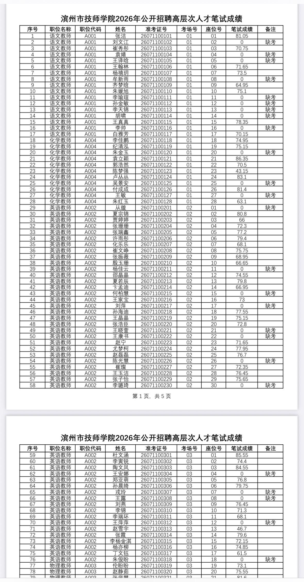 【山东滨州】滨州市技师学院2026年公开招聘高层次人才笔试成绩公告发布！滨州市