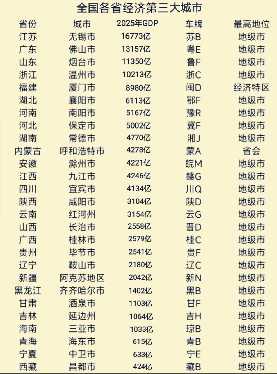 全国各省的经济第三大城市江苏的第三大城市无锡排名第一西藏的昌都市排名最后一名