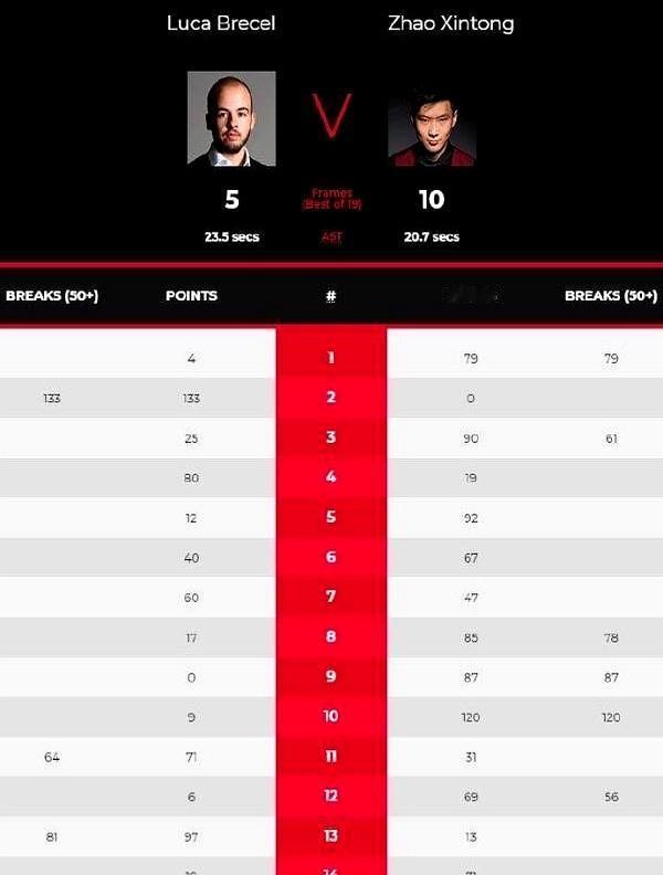 赵心童4次打进决赛，从来没有陷入比分紧咬的苦战状态他4次决赛都大比分获胜，1