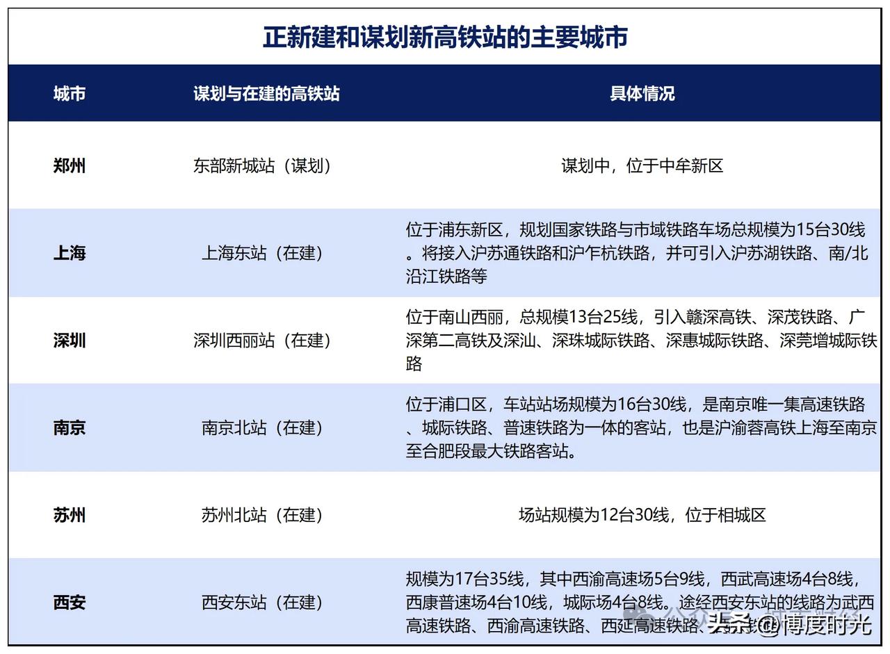 最近发现好多城市新建了高铁站这是城市发展的显著标志重庆东站规模超大站场