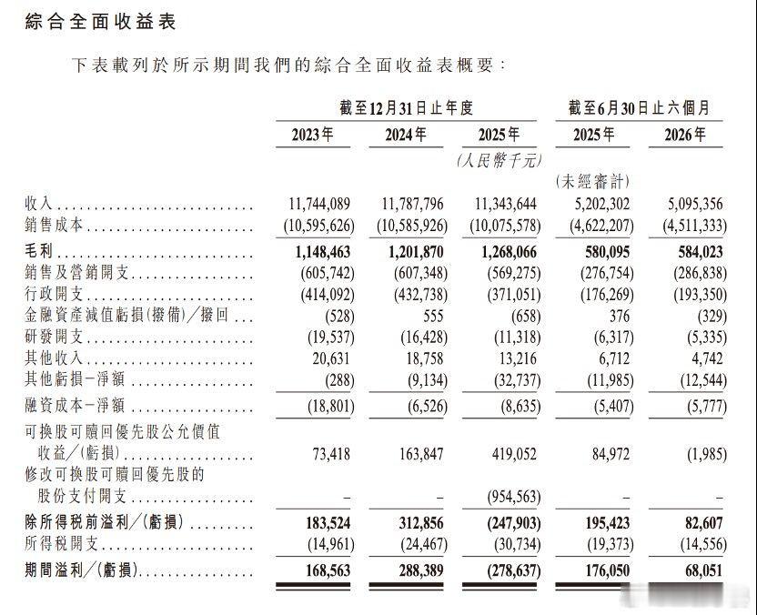 【钱大妈向港交所递交IPO更新申报材料】日前，钱大妈向港交所递交IPO更新申报材