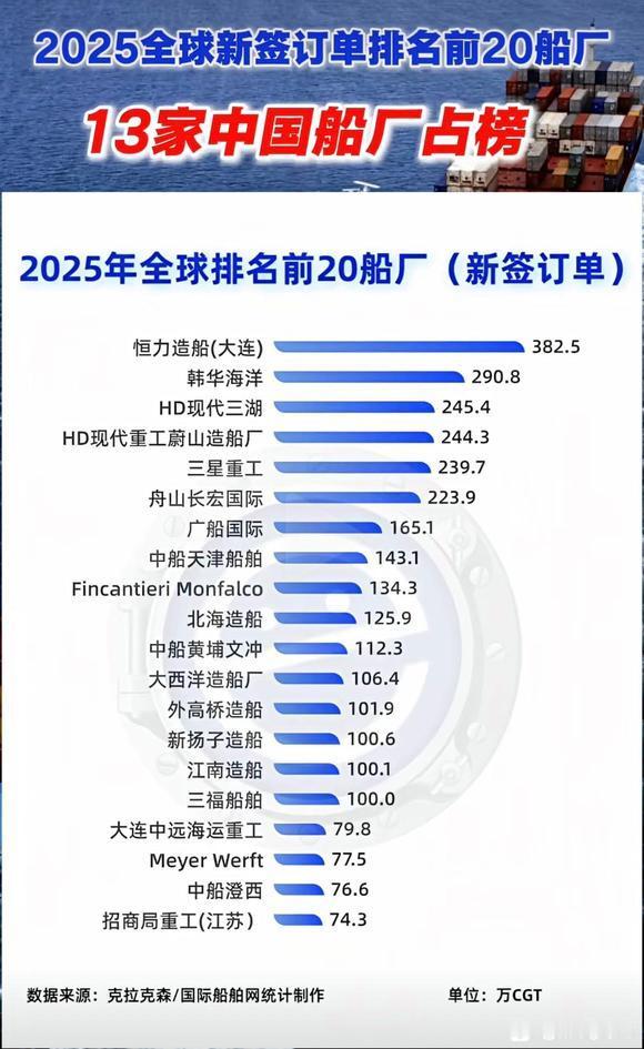 2025年全球造船厂新增订单量前20名，我国有13家造船厂上榜，其中大连恒力位居