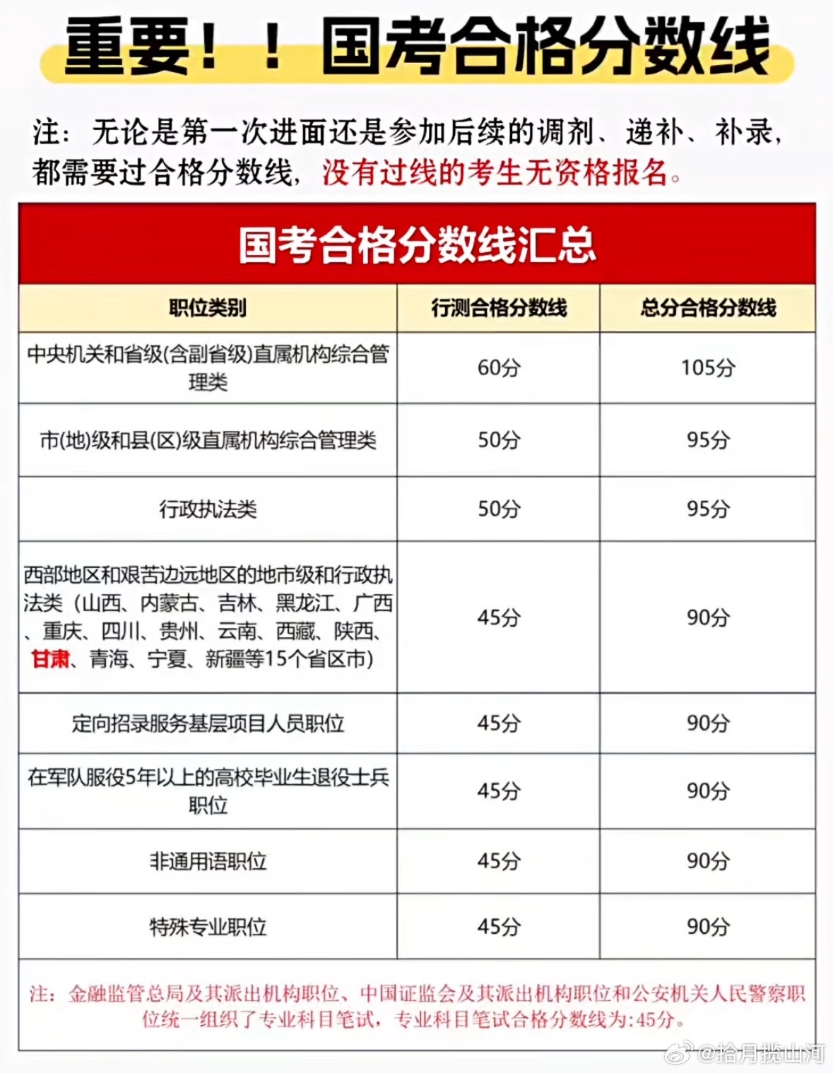 孤陋寡闻了，才知道国考有分数线，整的跟考研似的！国考成绩