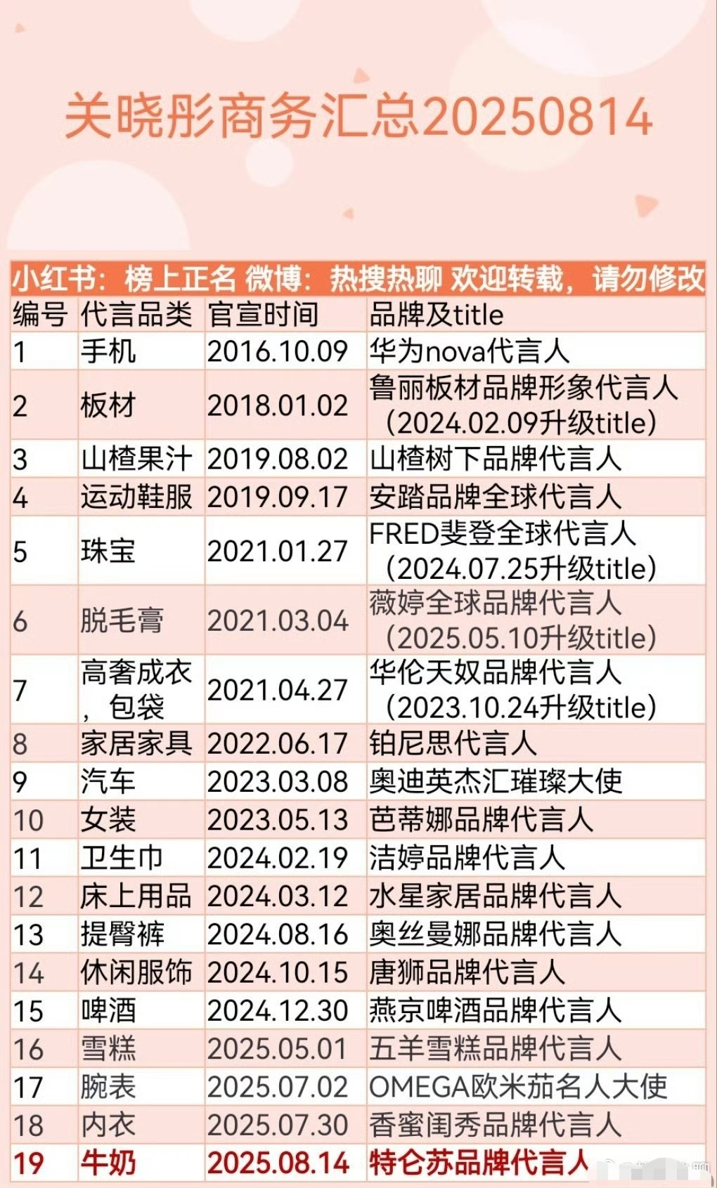 纯好奇，关晓彤她商务咋这么顶？95🌸并列第一了​​​