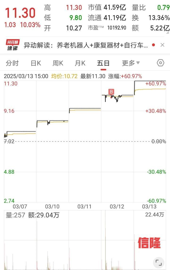 3月13日实盘分享：短线真的不能太格局！1、信隆健K早盘集合竞价高标开出