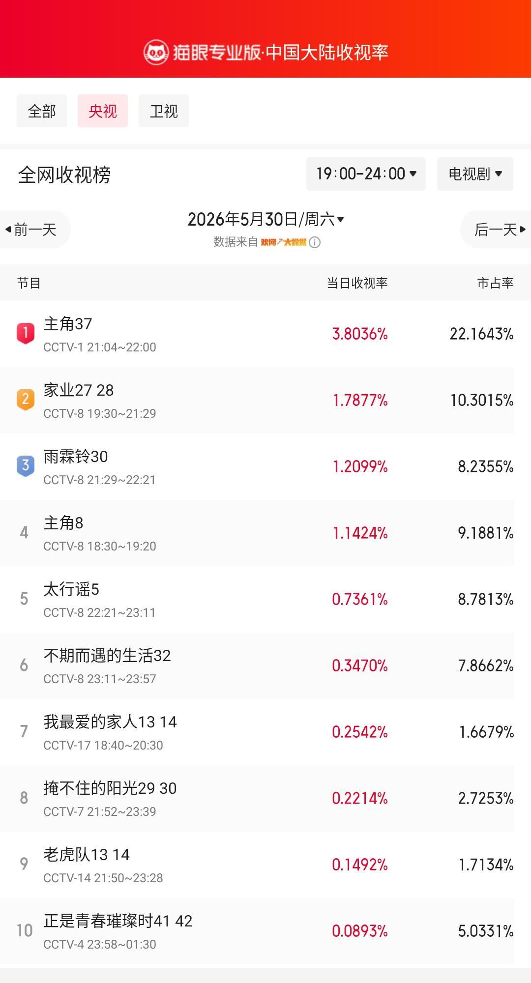 主角37登顶央视收视榜猫眼专业版榜单·5月30日黄金时段央视收视榜冠军：CC