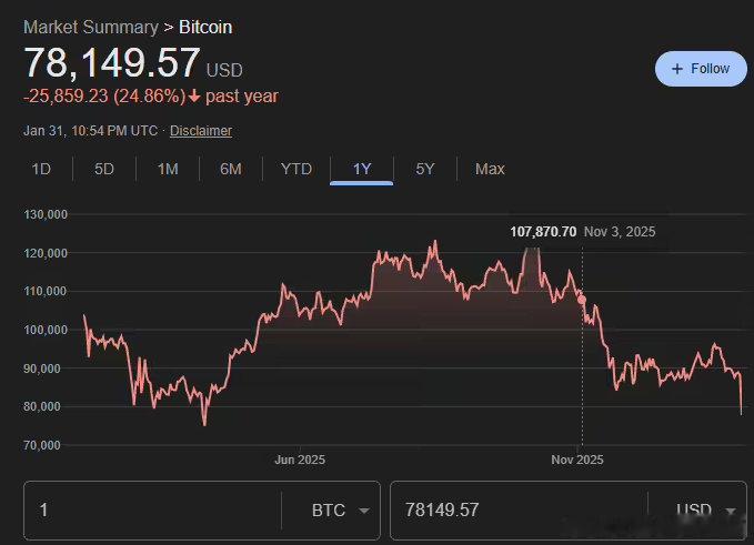 【比特币年内已跌近13%】加密币为何全线重挫周六比特币大幅下挫，跌破8000