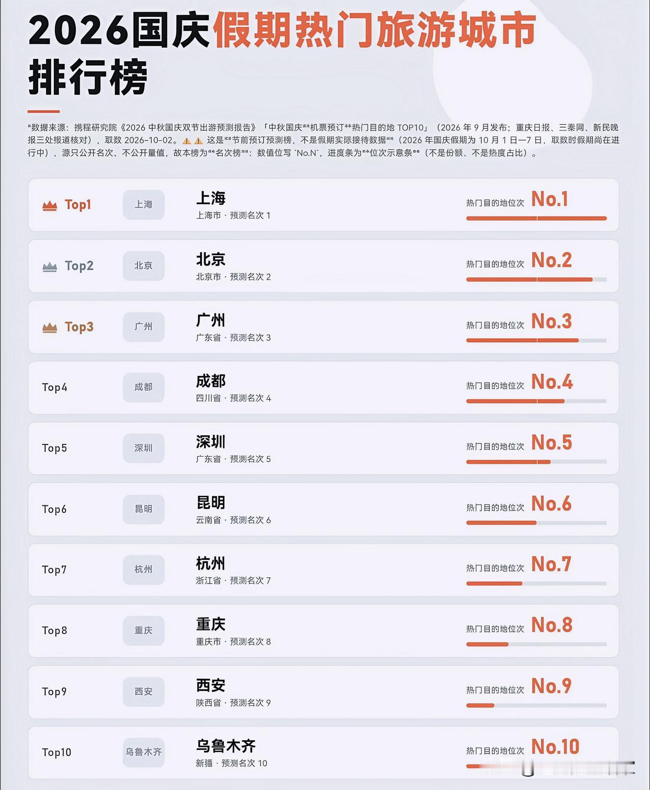 2026国庆热门旅游城市榜出炉！“牛马城”深圳上榜，看懂榜单背后的门道🏆