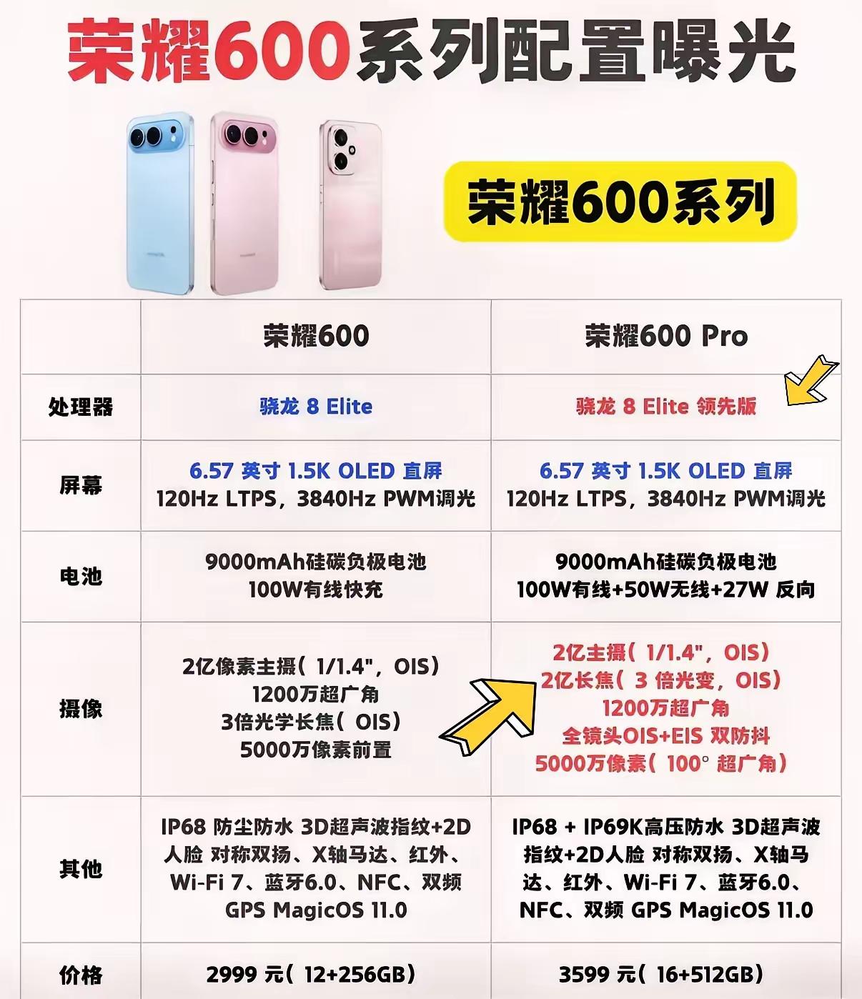 荣耀600这次升级真的猛，直接冲Pro最划算！🔥骁龙8Elite领先版