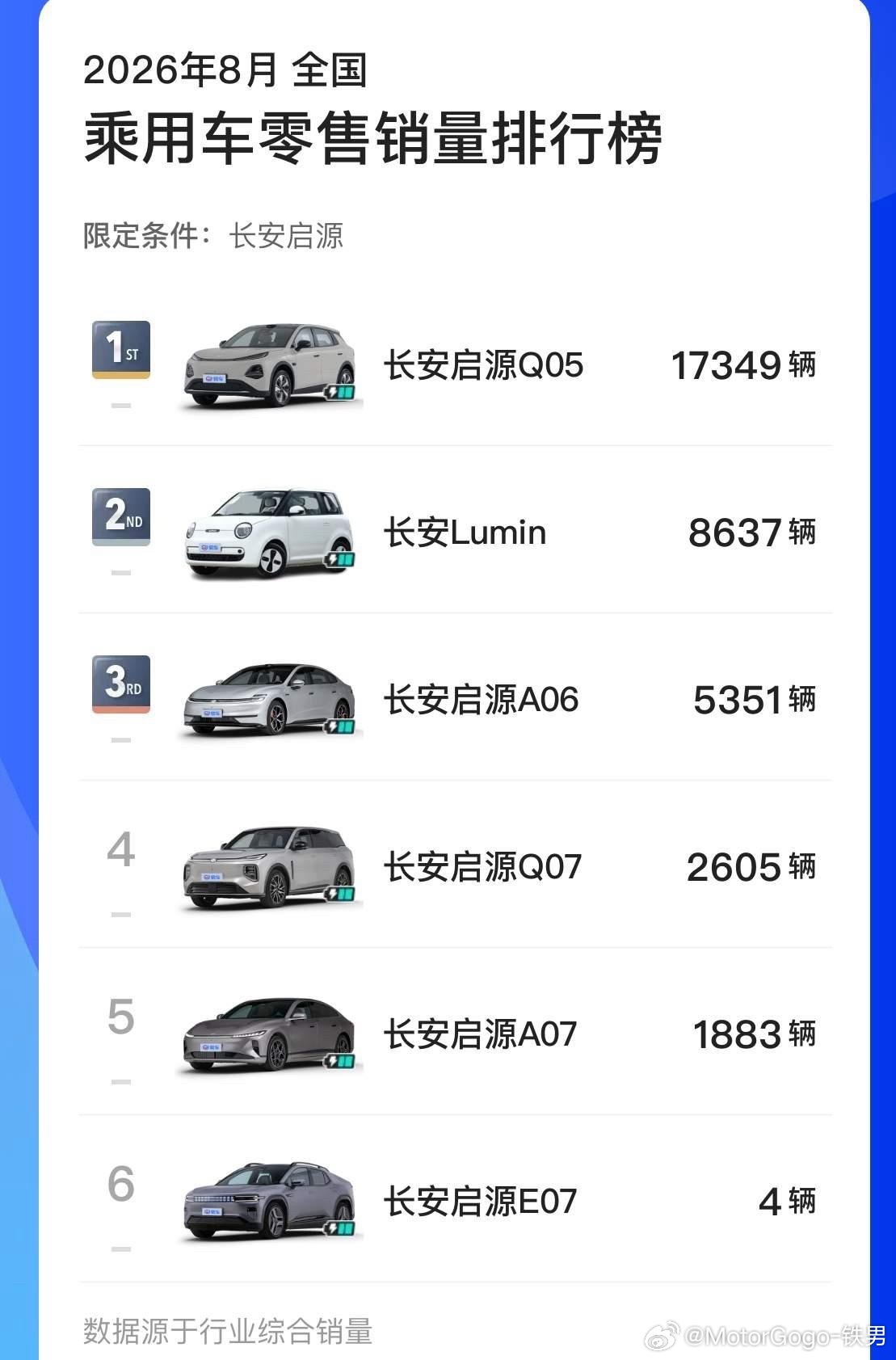 长安的三大品牌阿维塔深蓝和启源上个月销量表，随着Q06的交付，这个差距估计会