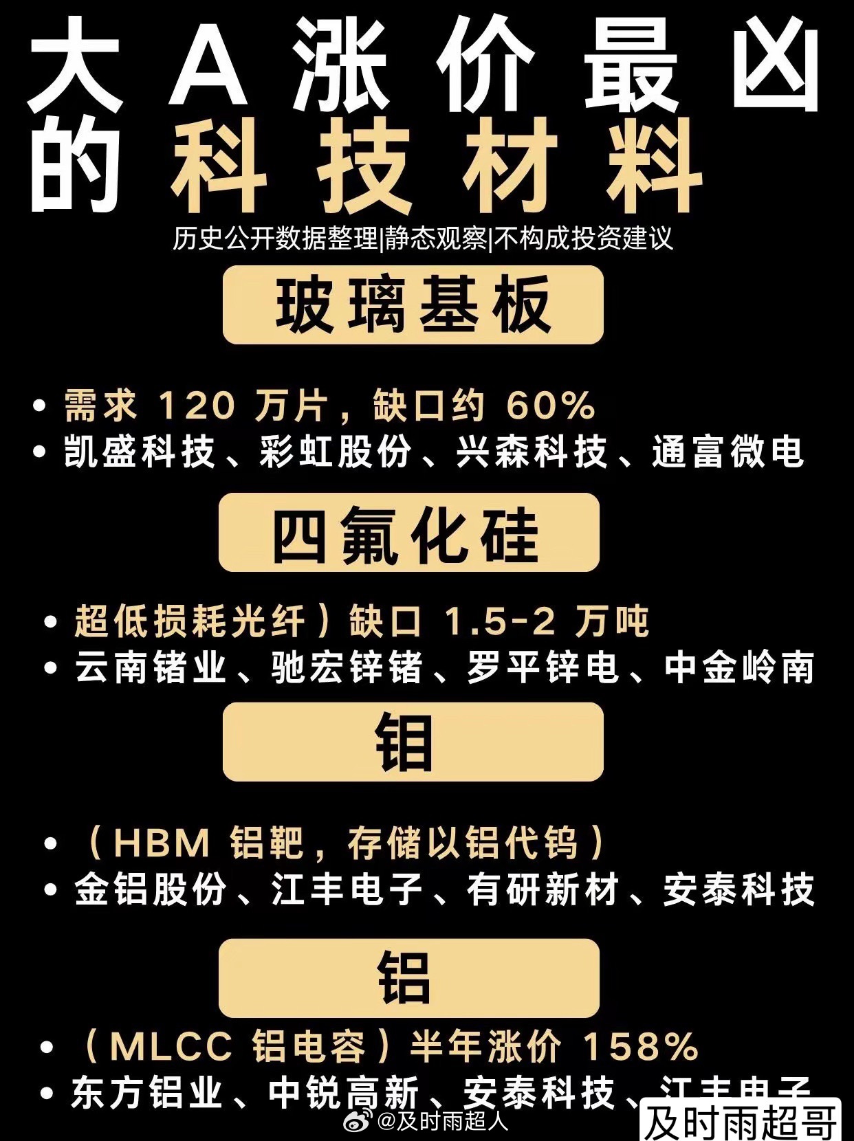 大A涨价最凶的科技材料大家整理近期涨价比较猛的科技材料方向​​MLCC高端规格涨价30%；CCL覆铜